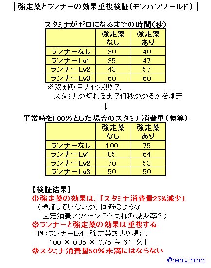 ট ইট র オカデス モンハンワールドで強走薬の効果が変更になったので ランナーとの効果重複について検証してみました