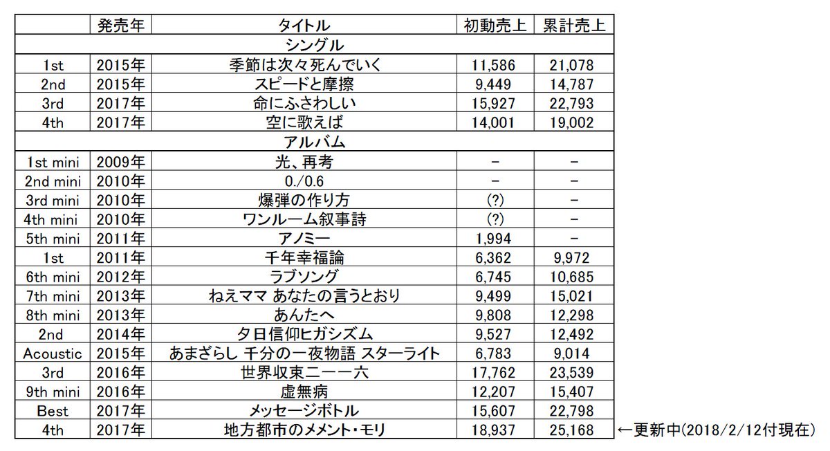 amazarashiの初動売上・累計売上枚数一覧（最新更新版） 『地方都市の