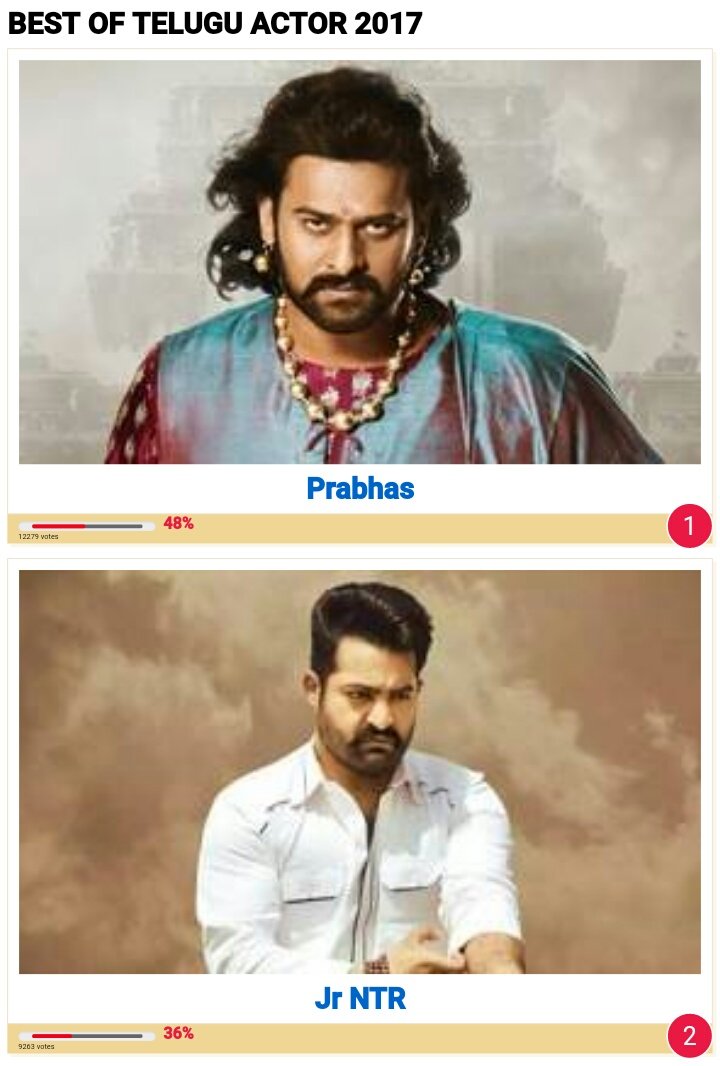 Saiprasad_drlng's tweet photo. #Prabhas won the @filmibeat poll #BestActorof2017😎
Both Bollywood &amp; Tollywood  
https://t.co/oPqLiqDH2a https://t.co/TDetjqTVKn