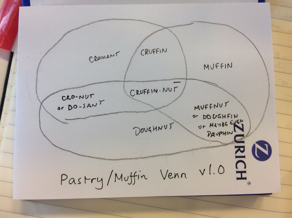simoit's tweet photo. @otfrom nice to see you last night. Here is v1.0 of my #Cruffin #Muffnut #Cronut Venn diagram. I’ve a good feeling about this. https://t.co/QZ8UREIswz