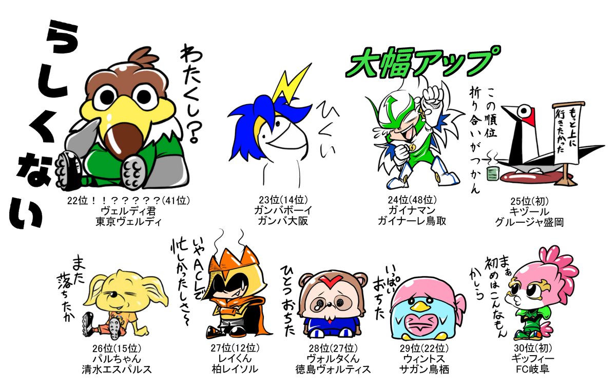 千田純生 ｊリーグマスコット総選挙18 結果 30位 22位 ｊリーグ ｊリーグ開幕