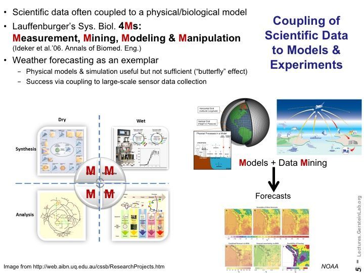MarkGerstein's tweet photo. Posting short talk given yesterday introducing Biomedical #DataScience at the opening workshop (#CBDS7Feb) for the new @Yale Biomed. Data Sci. Center https://t.co/1kn3SwPLdn https://t.co/fjginbzFjh