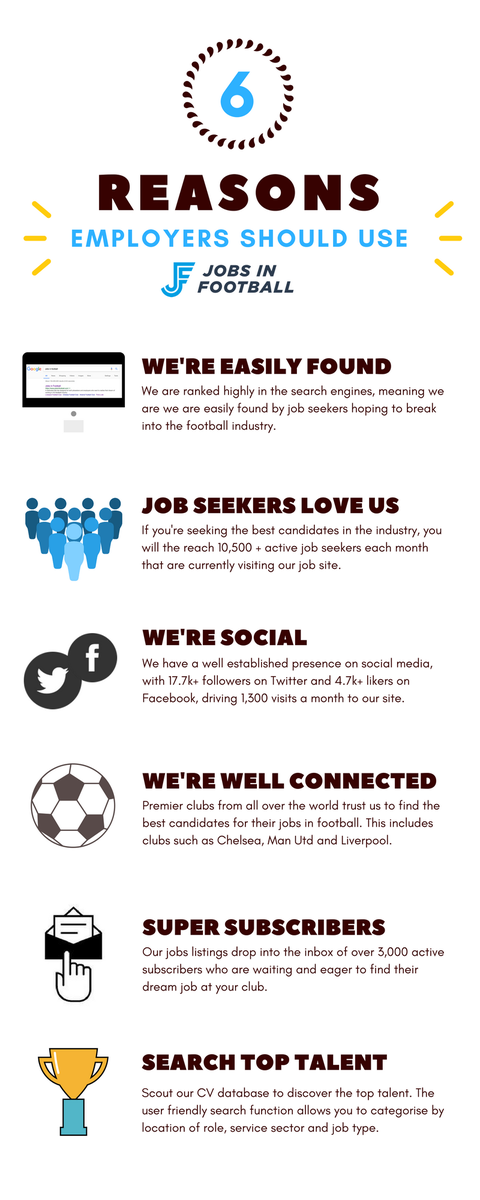JobsInFootball's tweet photo. What are the top six reasons should employers should use Jobs In Football to seek their ideal candidate? Get the lowdown! #JobsInFootball #FindYourCandidate https://t.co/MZYSADYpIx