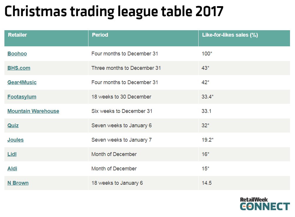 Retail Week On Twitter Our Christmas 2017 Trading League Table