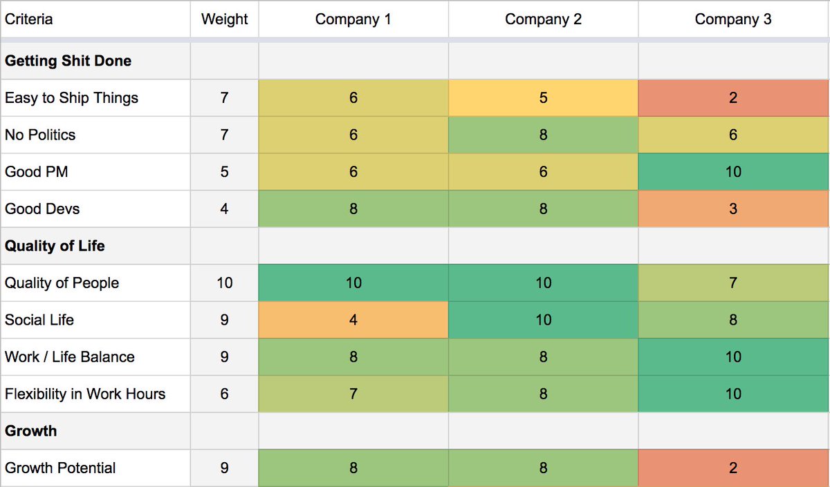 Hey, I'm open-sourcing the framework I put together to help me choose between job offers. Copy it and tweak it to your heart's content. I hope this helps someone 🤗 docs.google.com/spreadsheets/d…