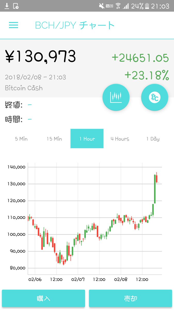 S69lo's tweet photo. 底まで来たら上がるのがcrypto currency https://t.co/T1obfVN39m