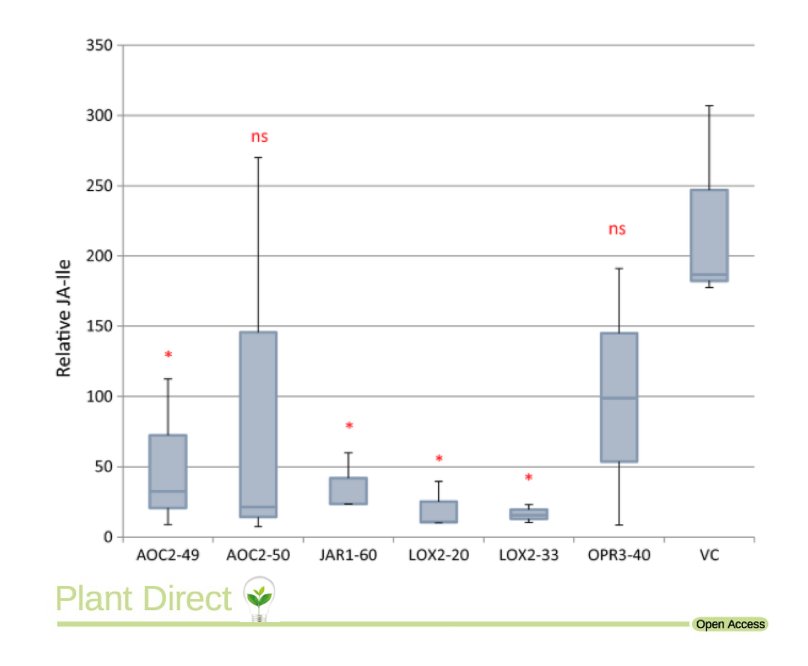 Overexpression of the key #genes in #jasmonic acid biosynthesis pathway or #RNAi approach of a catabolic gene is not an efficient way to alter #nicotine biosynthesis in #tobacco dx.doi.org/10.1002/pld3.36