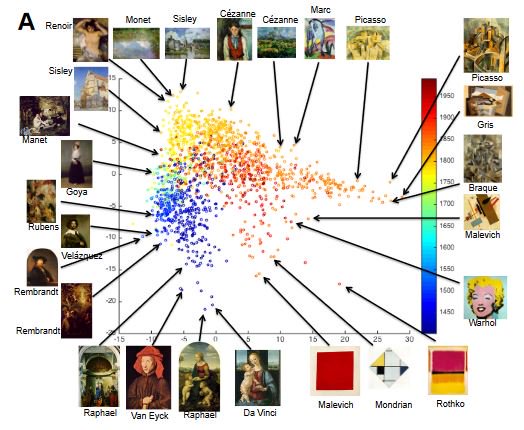 marianaziku's tweet photo. Very interesting paper in computational art history "The Shape of Art History in the Eyes of the Machine", by the Art and Artificial Intelligence Lab at Rutgers University, presented in #AAAI18 https://t.co/JMsBgQkjCo https://t.co/yVVA9sH3FL