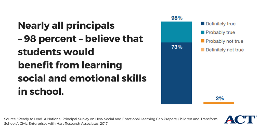 ACT (@act) on Twitter photo #DYK? 98% of principals believe that students would benefit from learning social and emotional skills in school. Read more from <a href="/JonathanEMartin/">Jonathan E. Martin 🥥🌴🌵🚴 ⛵️🪑🌮🎾</a> on the latest research and recommendations for implementing #SEL: bit.ly/2CSAet2 #DYK? 98% of principals believe that students would benefit from learning social and emotional skills in school. Read more from <a href="/JonathanEMartin/">Jonathan E. Martin 🥥🌴🌵🚴 ⛵️🪑🌮🎾</a> on the latest research and recommendations for implementing #SEL: bit.ly/2CSAet2
