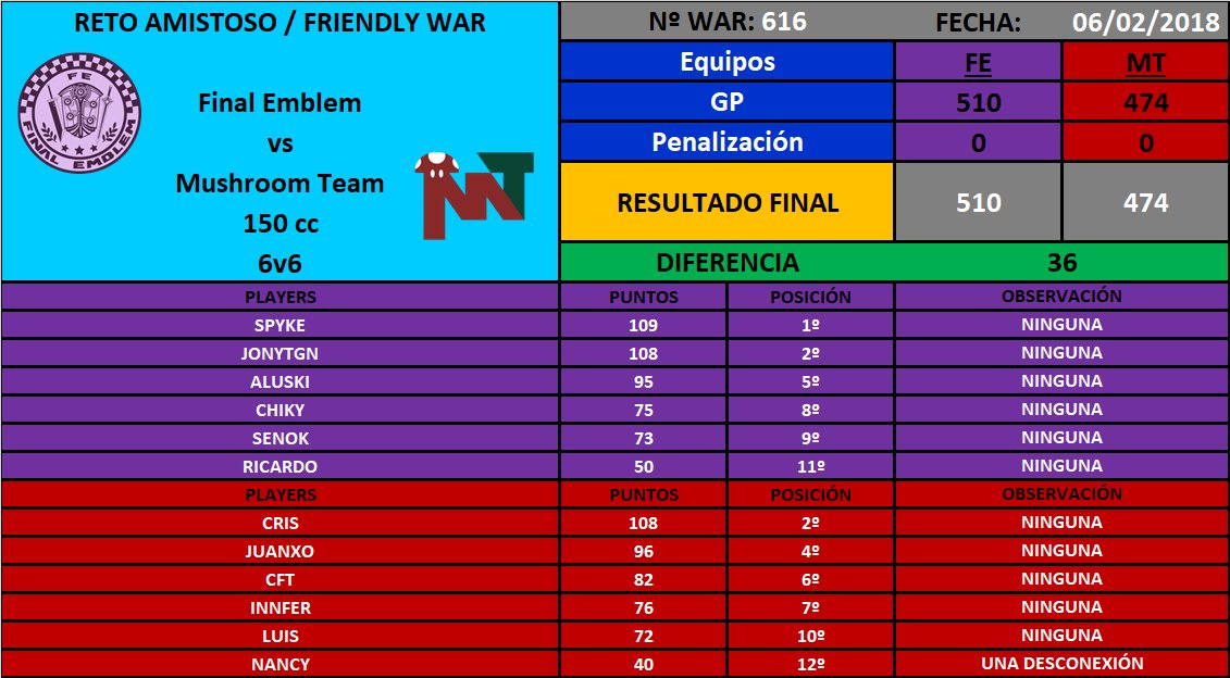 [War nº616] Final Emblem [FE] 510 - 474 Mushroom Team [MT] DVh7PlSW4AUL_rQ