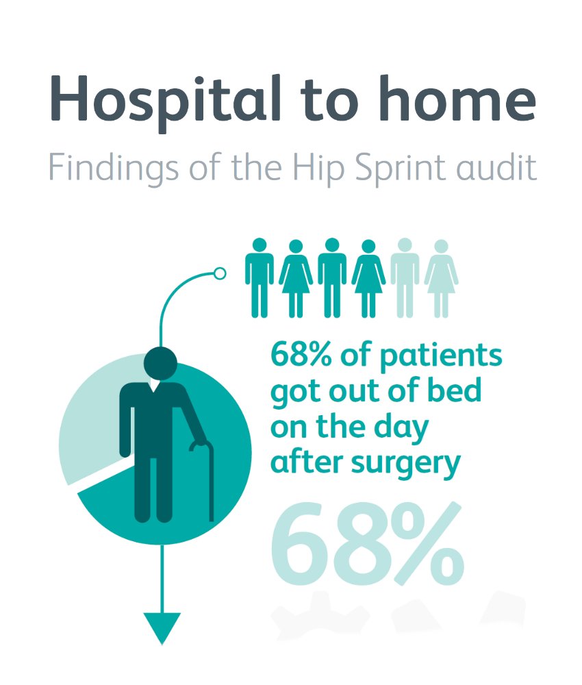 thecsp's tweet image. Our #HipSprint2018 audit found that 68% of hip fracture patients got out of bed the day after surgery. Read the report: fffap.org.uk/phfsa