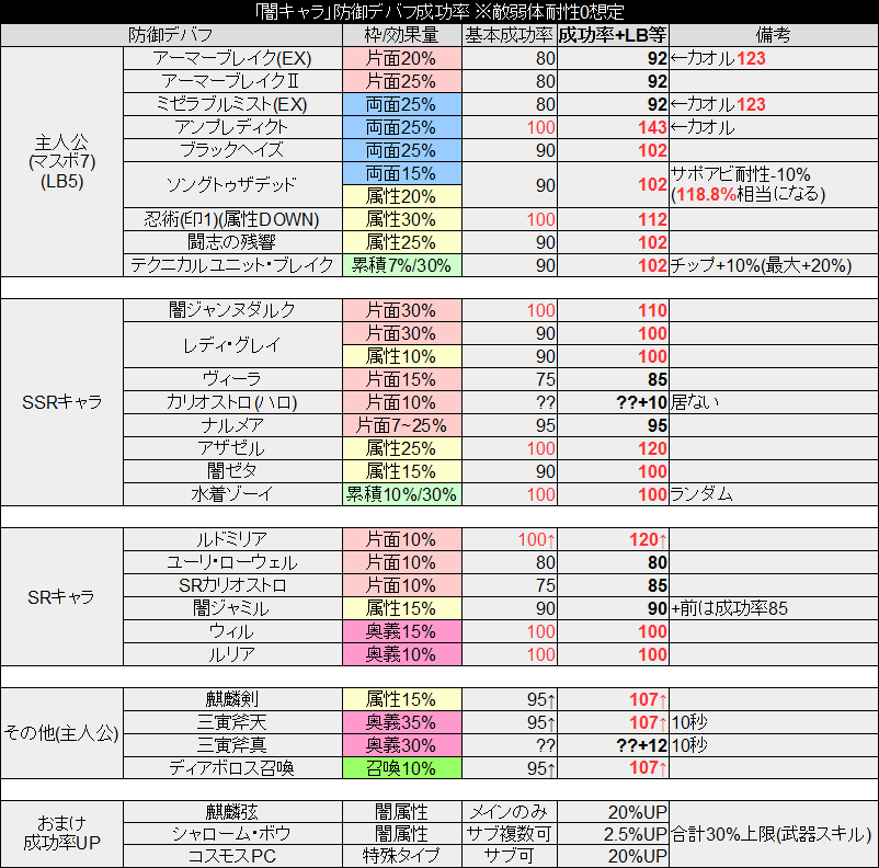 ポキール 古戦場用 闇キャラ 防御デバフ成功率表