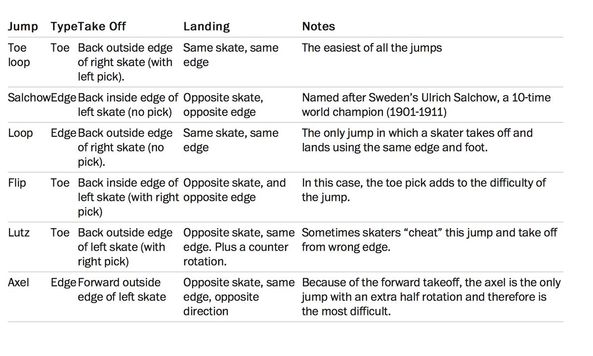 Kerstin Rodgers on Twitter "Keep this handy guide to ice skating jumps