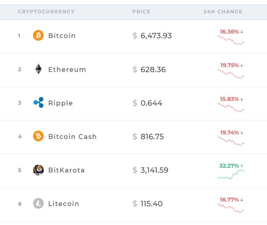 tt le kristo-valute stanno xdendo valore
x fortuna ke o investito tt i miei haveri in bitkarote