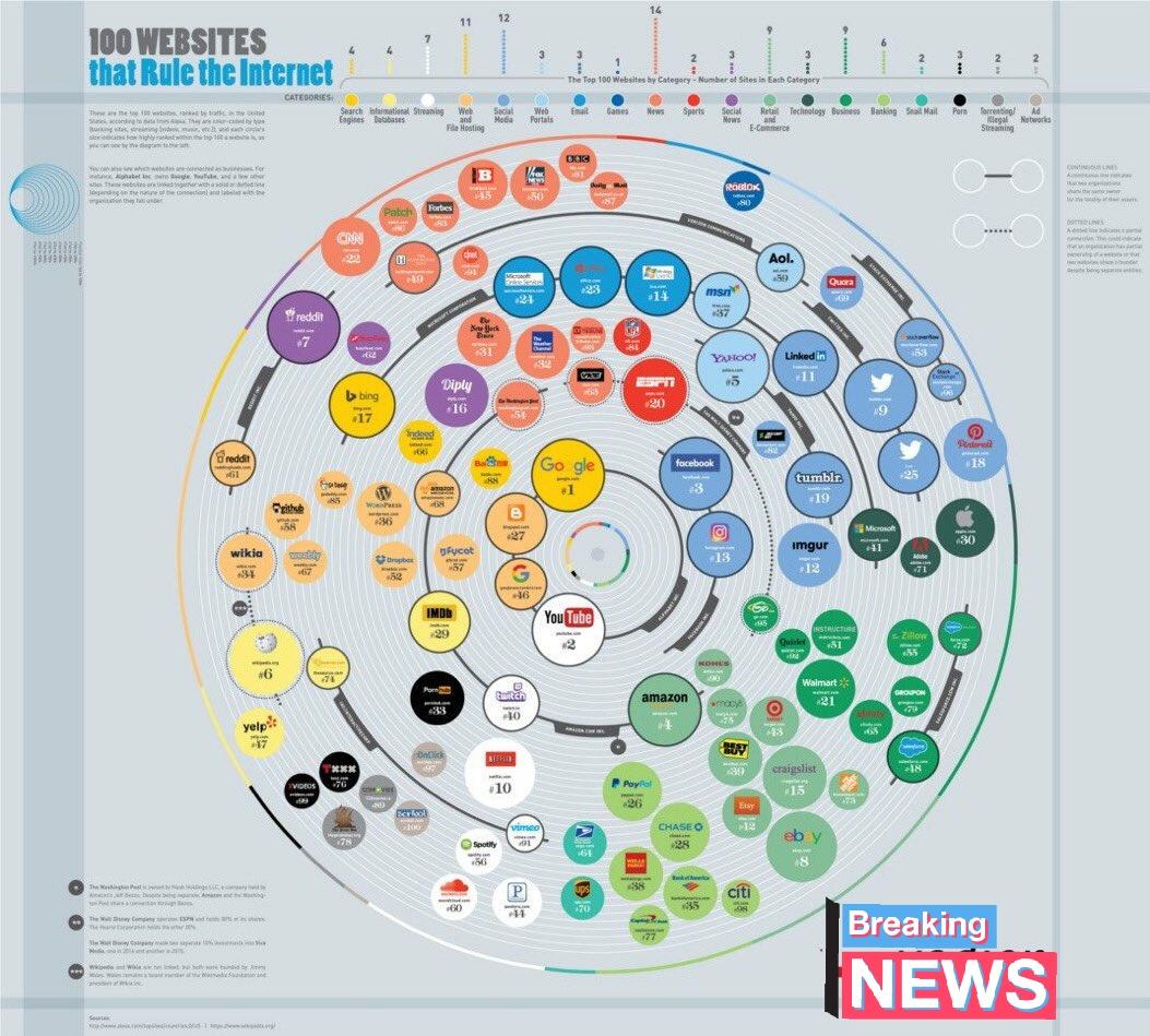 PastorGodsland's tweet photo. 100 #websites that rule the #Internet @BreakingNews #marketing #Mktg #SMM https://t.co/yebg8FCNbj #contentmarketing #dataviz #SocialMedia #SEO #startup #AI #ML #UX #SEM #AR #VR #Digital #BigData #DL #Industry40 #Business #GAFA #IoT #BI #CX #biz… by #NOWIAMME via @c0nvey https://t.co/qBzLPaIqT1