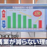 残業が減らない理由は？残業時間が60時間超えると幸福度がアップするからかも？