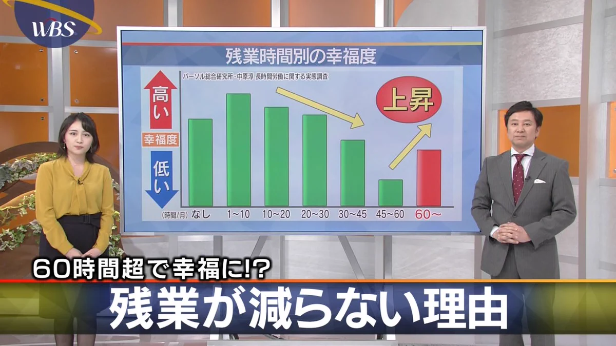 残業が減らない理由は？残業時間が60時間超えると幸福度がアップするからかも？
