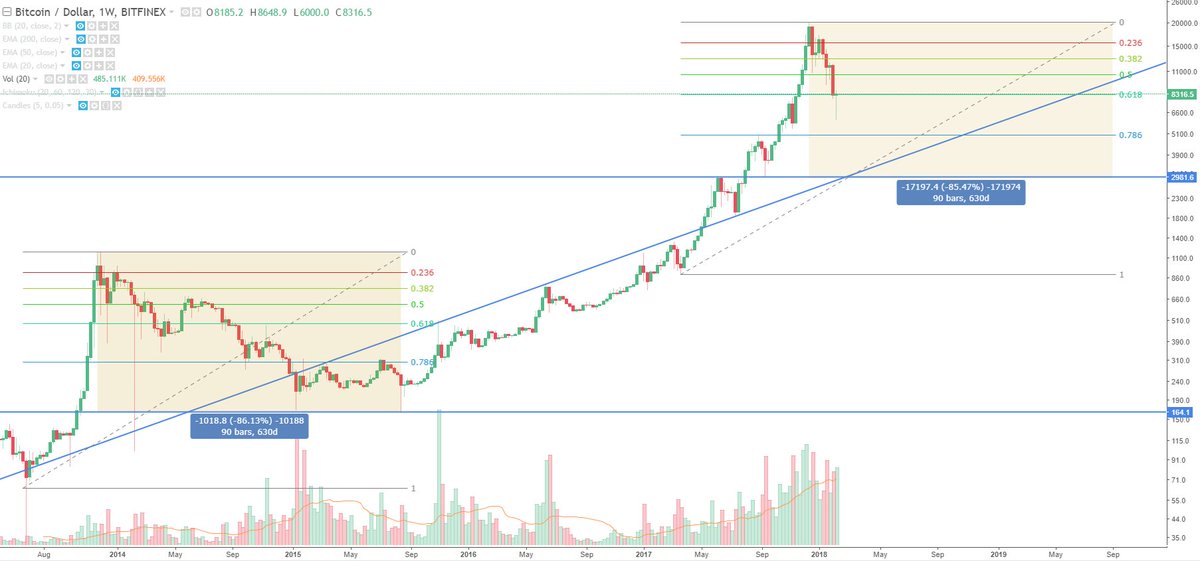 Chart Btc 2014