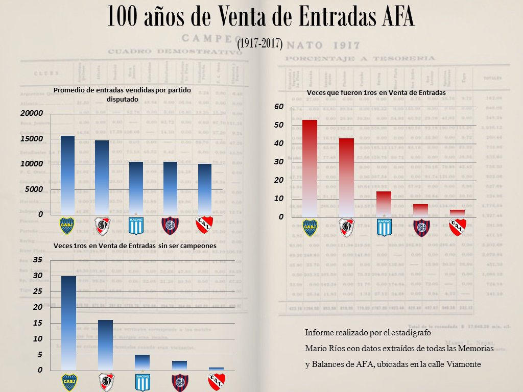 rhdelfutbol's tweet image. 📈INFORME 100 años de Venta de Entradas registrados por AFA (1917-2017)

¿Cuáles son los clubes que más gente llevan a la cancha?

🔜A continuación, una cadena de RT con info relativa al estudio que realizó durante años el estadígrafo Mario Ríos en base a documentos AFA