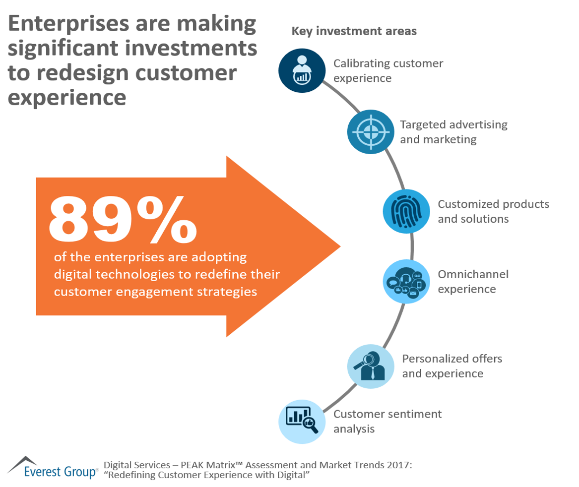 informedy's tweet photo. Enterprises Are Making Significant Investments to Redesign #CustomerExperience https://t.co/B0Ro7bkHqS via @EverestGroup  #cx #CustomerJourney #personalization #customerdata #data #Analytics  #ThursdayThoughts RT@antgrasso https://t.co/ROtxbbLVYE