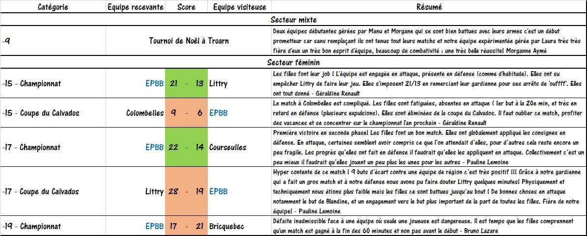 EPBB2010's tweet photo. 👉 résultats et résumés du week-end !! #GoEpbb https://t.co/oPRl3rH2RV
