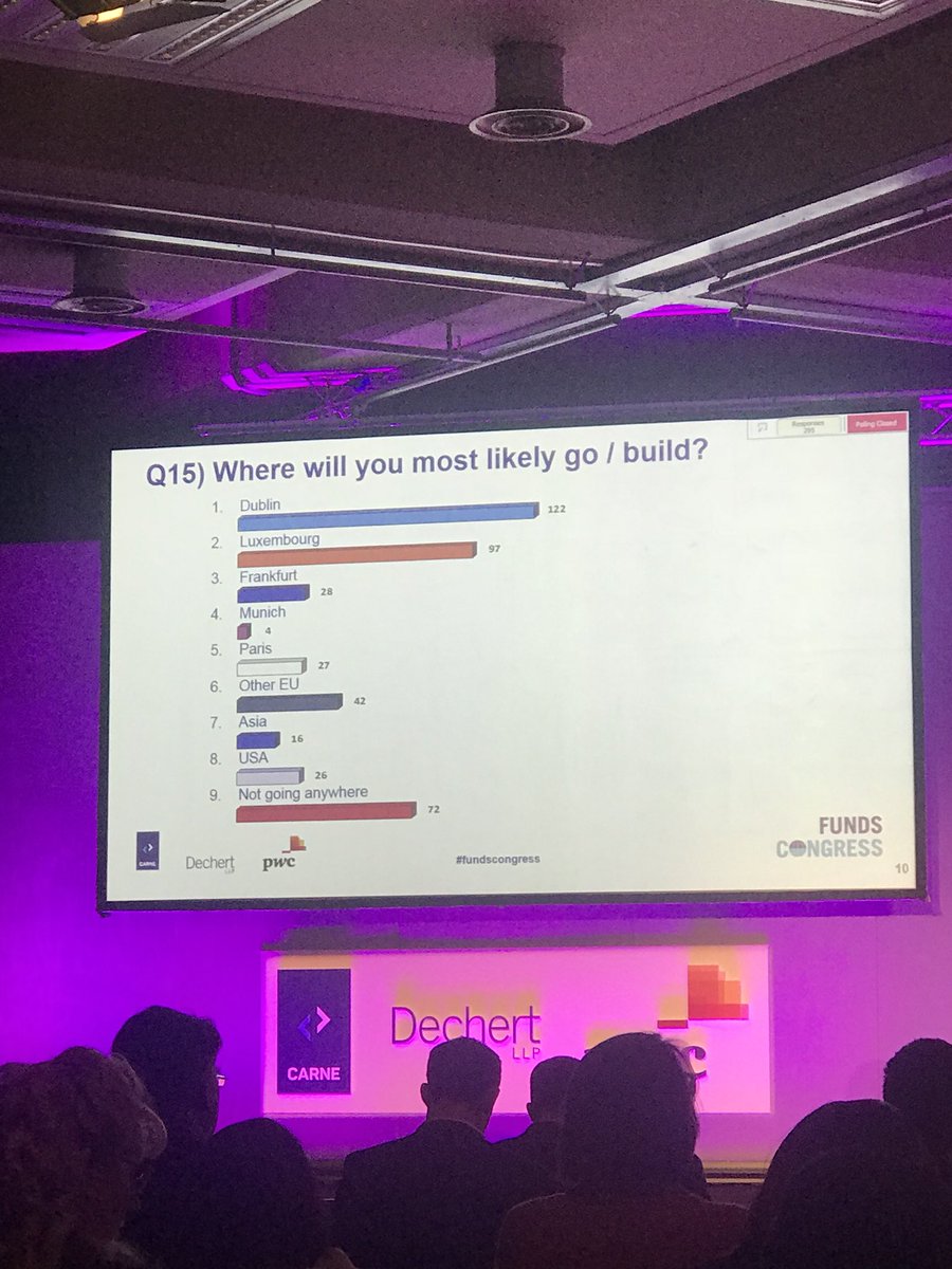 DamianNeylin's tweet image. Strong showing for Ireland in #Brexit poll of leading managers at #Fundscongress @IFS2020 @IDAIRELAND @IrishFunds @AndyOCallagha @IFS2020