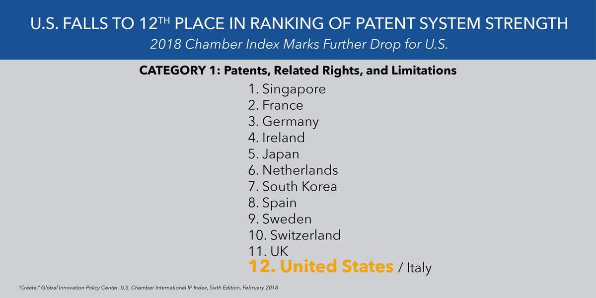 AdamMossoff's tweet image. Time for Congress, courts &amp;amp; regulators to pay attention: 2nd year in row, US drops in world ranking of #patent system quality by @globalIPcenter. Originally US was #1 and now it&apos;s #12 (tied with Italy). US leadership in #innovation at risk. #fixPTAB #fix101 #OilStates