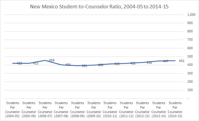 What does the <a href="/NACAC/">Natl Association for College Admission Counseling</a> / <a href="/ASCAtweets/">ASCA</a> student-to-counselor ratio report say about #NewMexico? ow.ly/RyP430ihOV2 Ratio (451:1) increased by 7% over last 10 years. #NSCW18 #NSCW2018 <a href="/RMACAC/">RMACAC</a> @chimerakim
