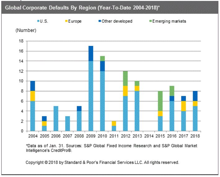 SPGlobalRatings's tweet photo. The 2018 global corporate #BondDefault tally rose to 8 after the default of a U.S. homebuilder. Read our Global Corporate Default Tally report: https://t.co/Av5Pp9k07G https://t.co/Ud9kx2YLJ2