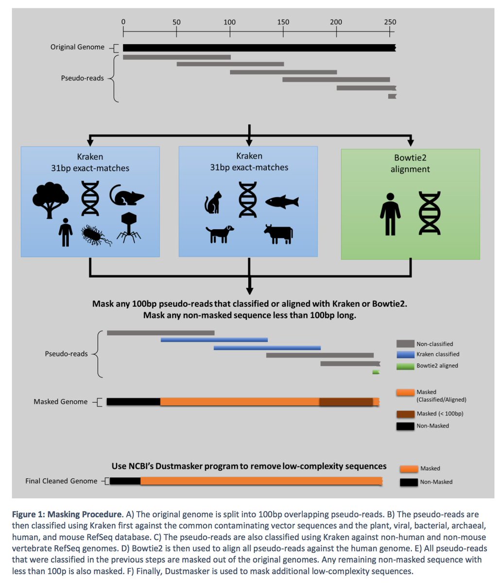 Removing Contaminants from Metagenomic Databases biorxiv.org/content/early/… clean genomes: ccb.jhu.edu/data/eupathDB/