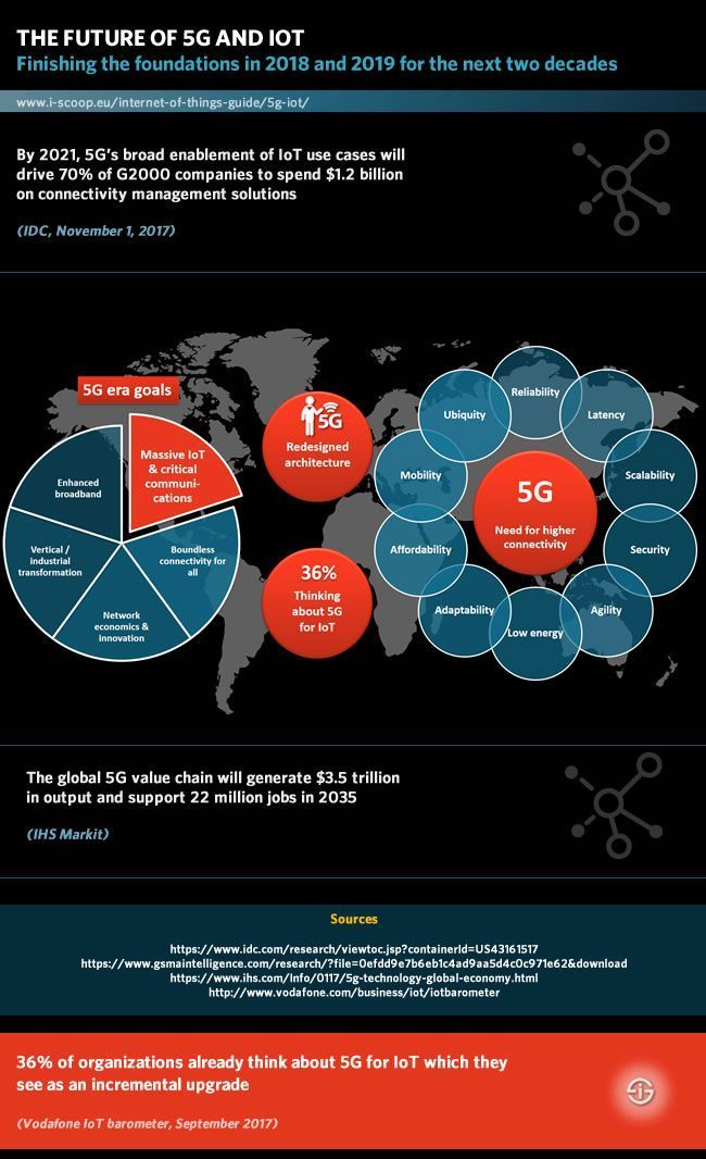 The Future of #5G and #IoT {Infographic}

#CyberSecurity #fintech #SmartCities #mobile #DigitalTransformation #M2M #Security #BigData #MachineLearning #innovation #infosec