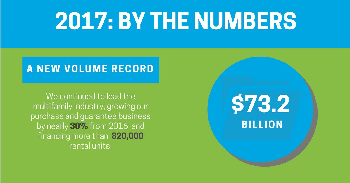 blogboy2's tweet photo. Freddie Mac is the nation's multifamily finance leader. Learn more about our landmark year in 2017. #MultifamilyLeader https://t.co/tr92bLvP5a https://t.co/ILAs1Jbls8 via @FreddieMac