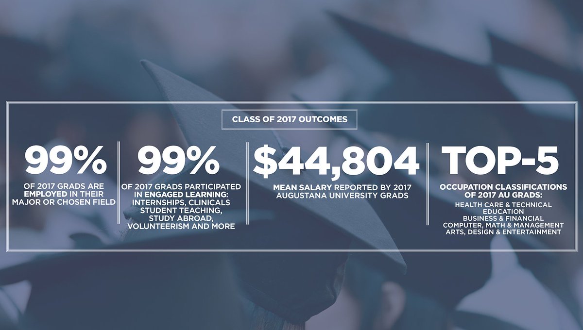 AugustanaSD's tweet photo. Proud to report a 99% job placement rate for the AU Class of 2017! This new @AugustanaSD Outcomes Report reveals industries our grads chose, their starting roles &amp; more: https://t.co/g8cAFebTDs #AugieAdvantage https://t.co/zajRcCsqd7