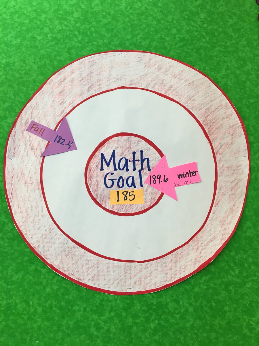 Jenel123's tweet photo. We met our Winter Goal for Math! Now to raise the bar! #sesrocks #MapGrowth #ClassAverage #1st2ndCombo #fsusd https://t.co/v6DdyzBQAg