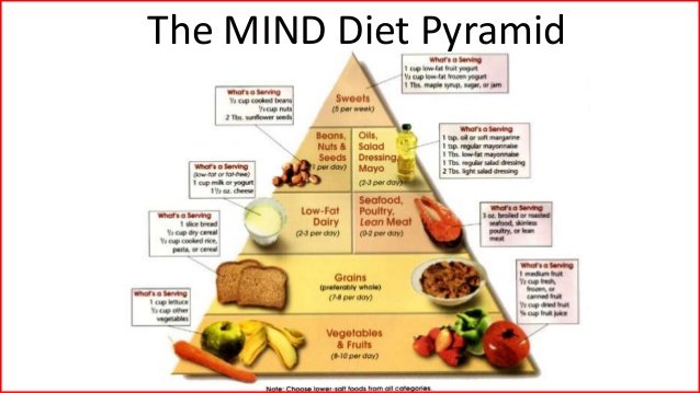 MIND diet easiest to follow, second best diet in U.S. and impacts on Alzheimer’s disease foodexposed.org/2018/02/08/min…