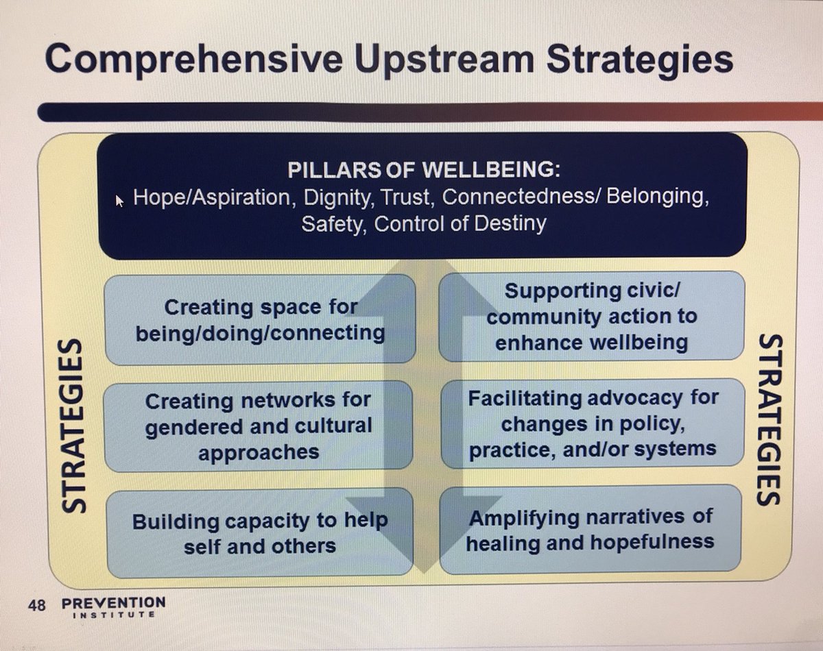 JLokpcb's tweet photo. “When you start with needs you get programs, when you start with strengths, you get opportunities - Lupe Serrano, casa de esperanza” The https://t.co/C176vCOiEN Sheila Savannah sharing Community Strategies to Improve Population Wide Mental Health and Wellbeing #kpcommunityhealth https://t.co/B1F0Dvbbzp