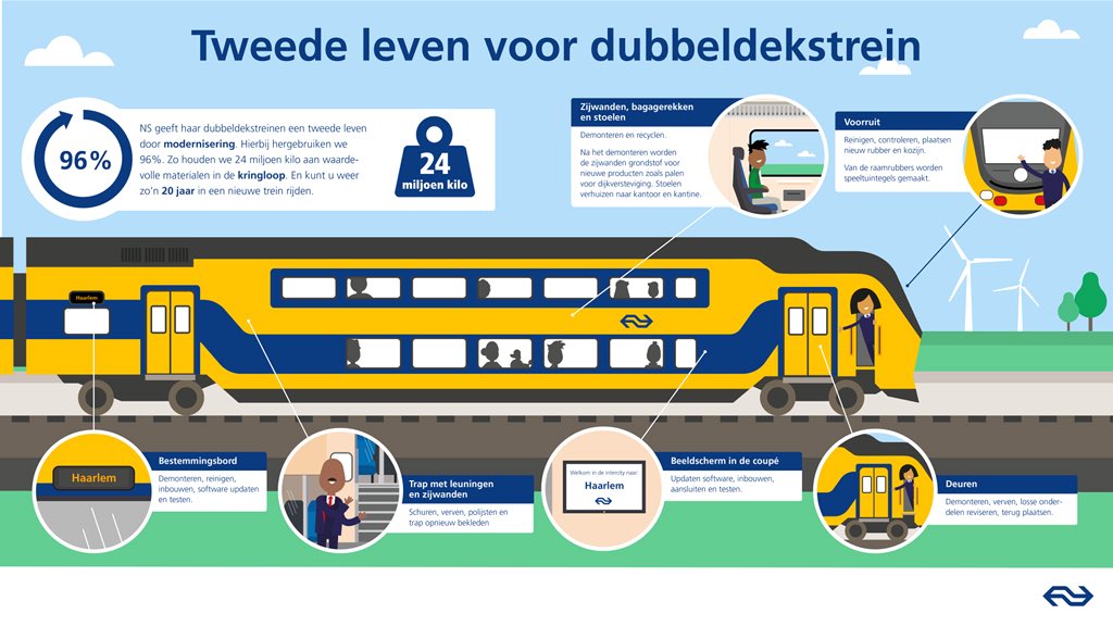 De NS geeft haar dubbeldekstreinen een tweede leven. 96% wordt hergebruikt. Zo wordt #NLcirculair ook #NScirculair: