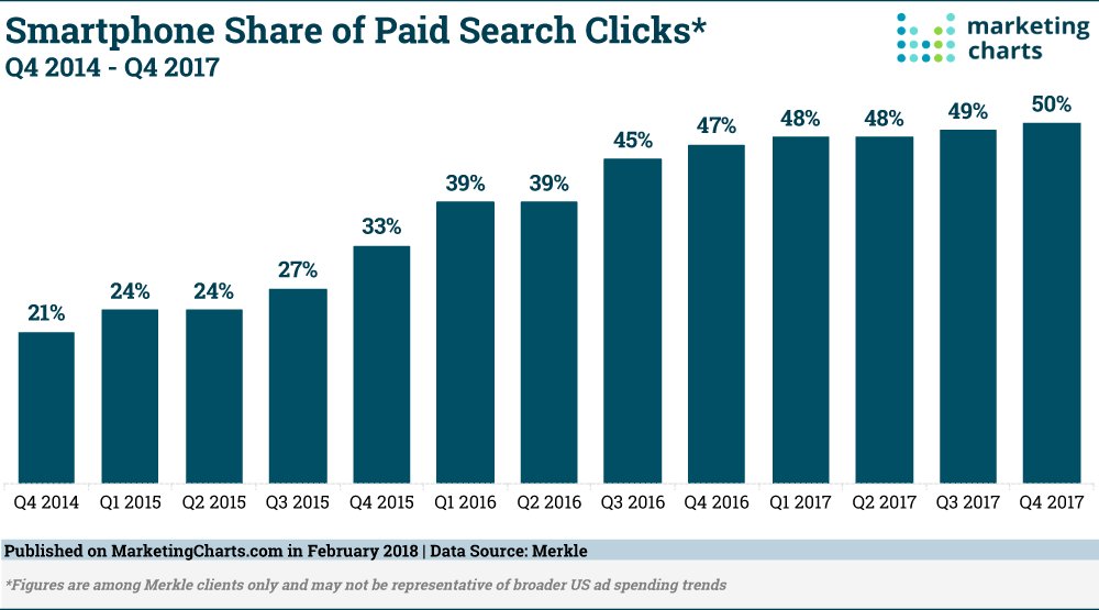 LookSocialMedia's tweet photo. Smartphones Reportedly Account For Half of Paid Search Clicks https://t.co/kn5Yont9Sz https://t.co/myoZaVzo9S