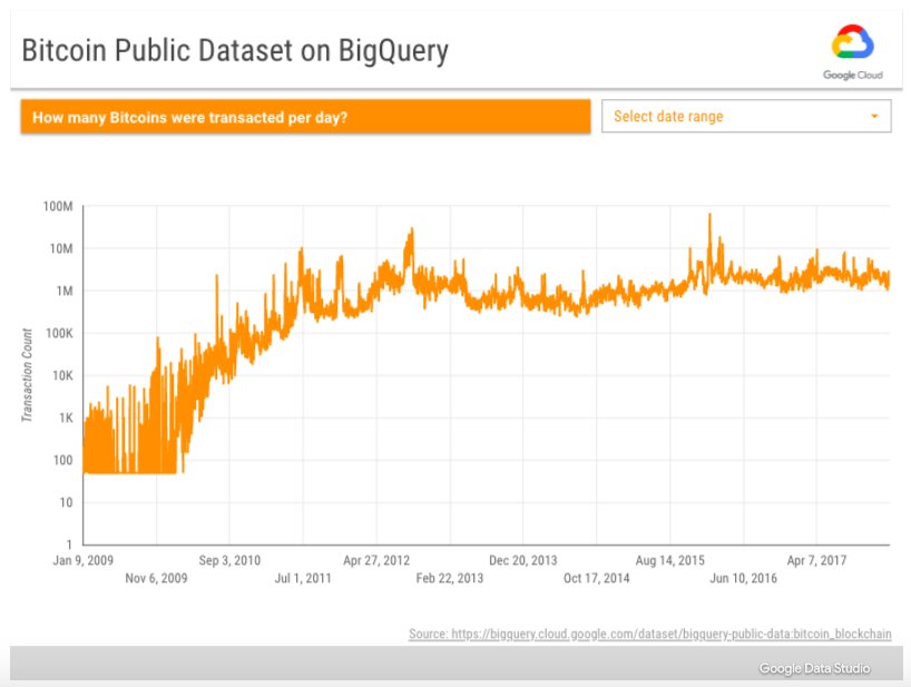 googleanalytics's tweet image. Bitcoin in BigQuery: blockchain analytics on public data: goo.gl/xb3a78