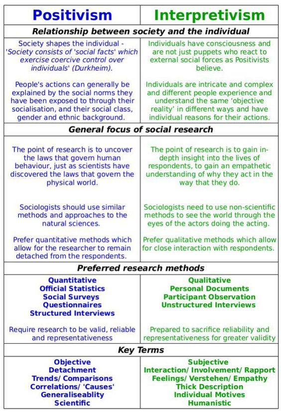 UCPSociology's tweet image. Positivism and Interpretivism in Social Research 

#socialresearchmethods #sociology #socialscience #positivism #interpretivism #methodology