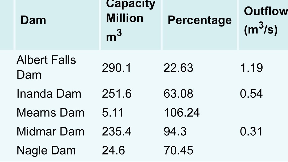 So stoked to be watching the level of Midmar Dam climbing over the past few days 94.3% today! Albert Falls, Nagle and Inanda still need a lot more though.