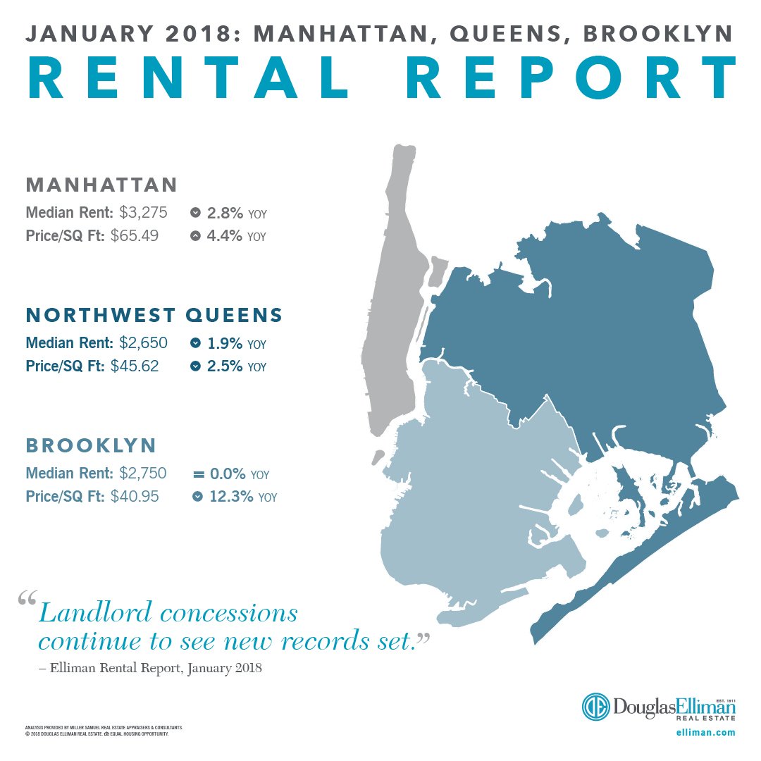 DouglasElliman's tweet photo. JUST RELEASED: Our exclusive January 2018 #EllimanReport for the #Manhattan, #Brooklyn &amp; #Queens Rental Markets --> https://t.co/N8MuLYsD3k https://t.co/Cjly3QE4xU