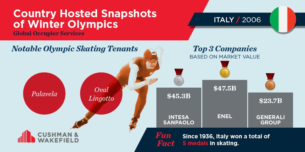 CushWake's tweet photo. Torino, Italy hosted the 2006 #WinterOlympics from February 11th through February 26th, with 2,494 participants from 79 countries! #CushWakeCREOlympics https://t.co/8M6vIXUOYL