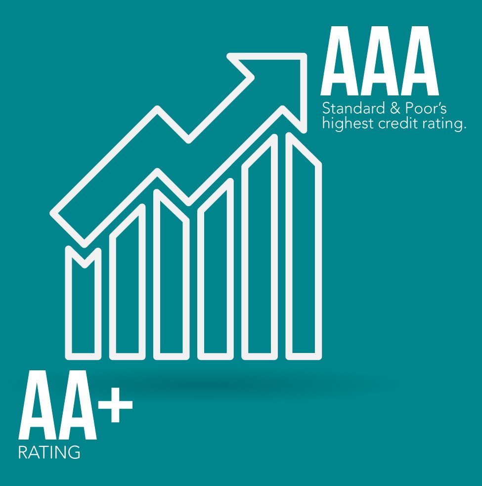 Our district is proud to announce that its bond rating has been raised to AAA, potentially leading to millions of dollars in savings to local taxpayers. bit.ly/2BO4yoI