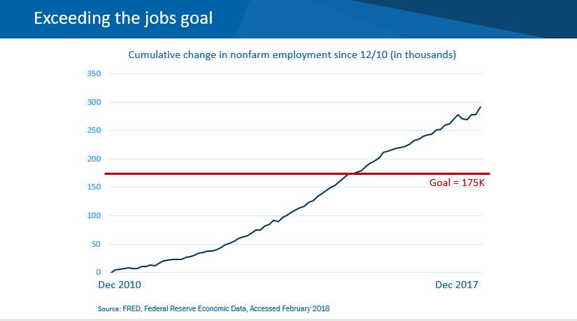 OregonP2's tweet image. Job creation in Oregon has exceeded goals and expectations since the recession. @tapogna will share more on Oregon's economy &amp;amp; fiscal challenges Monday at OBI's annual meeting. #orpol #economy #jobs ow.ly/tBnE30ii06y