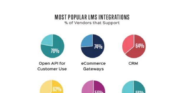 Is your #learning platform #social enough? Analyst <a href="/JohnLeh/">John Leh</a> shares research on top #LMS functionality lnkd.in/b8nsHxa via <a href="/TalentedLearn/">Talented Learning</a> #elearning