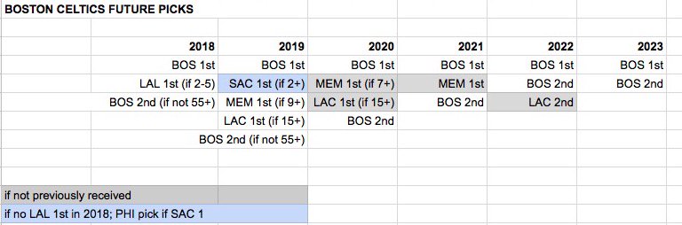 ChrisForsberg_'s tweet photo. Quiet deadline for first-place Celtics who will  … 

* sign Greg Monroe
* examine buyout market
* get Marcus Smart back after All-Star break 
* continue to rehab Gordon Hayward

… all without having to give up any of these future picks: https://t.co/vVQ3Hh5mMy