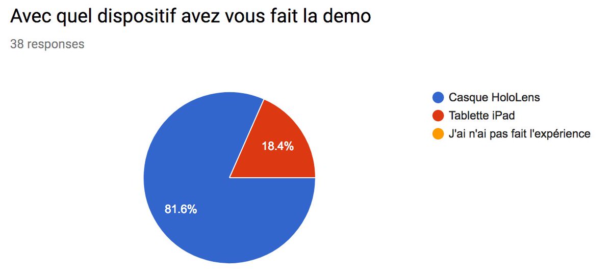 RealcastAR's tweet image. @RealcastAR at @VirtualityParis  #DemoDay1 #38feedbacks #HoloLens #ARKit #Funny #Comprehension #stats