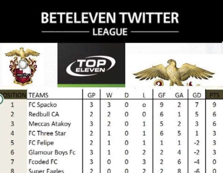 BET11League's tweet photo. FC Felipe.. the Sambacının has 3 points.
1goals scored and 3 goal conceded with couldnt playing

5th with only playing 2 matches

Their Fixture :
Vs Three Star (H)
Vs Dalmatia (A)
Vs  Fc Spacko (H)
Vs Meccas Ataköy (A)
Vs Three Star (H)

WHAT IS THE CHANCE OF 
Fc Felipe’s 1/4 https://t.co/SKF1PXfag0