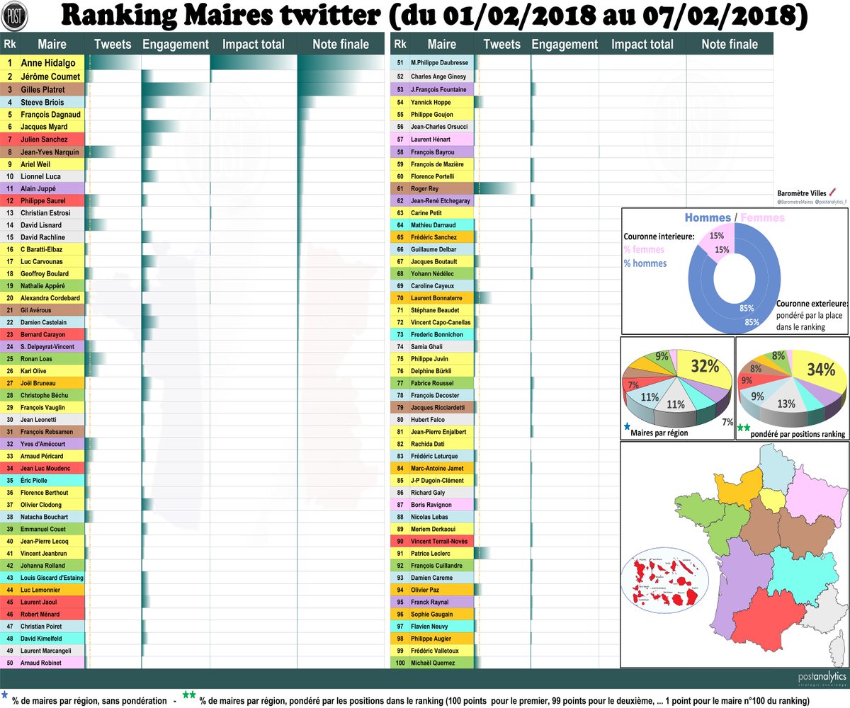 BarometreMaires's tweet photo. #RankingMaires 8Fev 🥞- Top💯 Maires les + influents @TwitterPolFR 🇫🇷 

1⃣@Anne_Hidalgo
2⃣@jerome_coumet
3⃣@gillesplatret
4⃣@SteeveBriois
5⃣@FrancoisDagnaud
6⃣@JacquesMyard
7⃣@jsanchez_fn
8⃣@Narquin_JY
9⃣@ArielWeilT
🔟@lionnelluca06
...
33° @Arnaud_Pericard
...
💯 https://t.co/iqdGNlEpWX